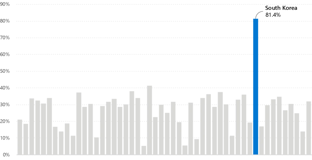 fig4 bar chart - AI user base growth H1 2025 to H2 2025 