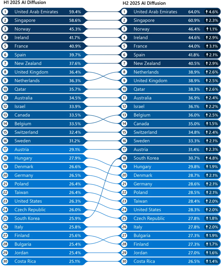 fig1 - AI Diffusion over time