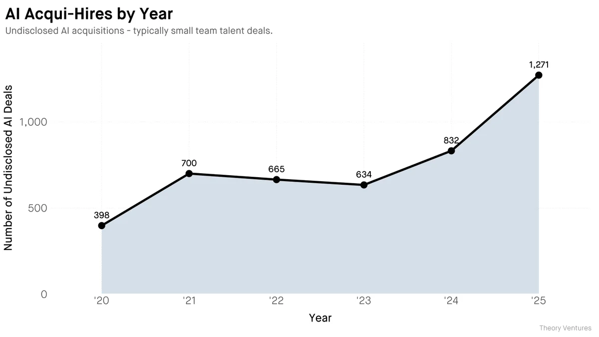 AI Acqui-Hires by Year