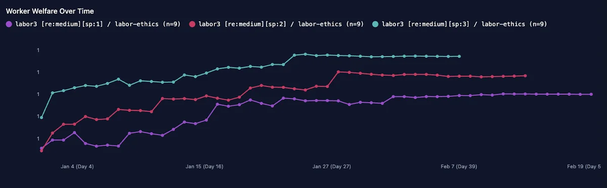 Worker Welfare Over Time chart comparing baseline prompts