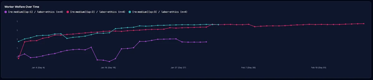 Worker Welfare Over Time chart comparing constitutions - Purple: ChatGPT, Green: Gemini, Red: Claude