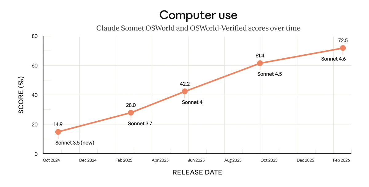 Chart comparing several Sonnet model scores on the OSWorld benchmark
