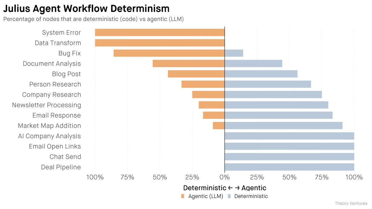 Julius Workflow Determinism