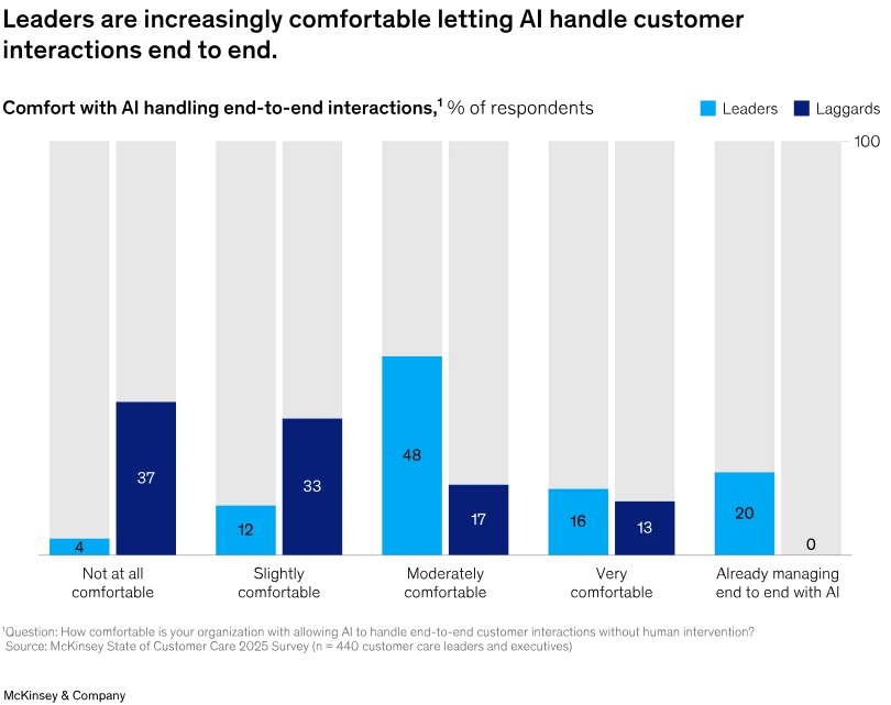 Leaders are increasingly comfortable letting AI handle customer interactions end to end.