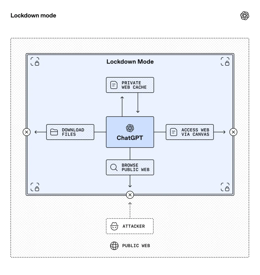 Diagram titled “Lockdown mode” showing ChatGPT inside a secured boundary with connections to a Private Web Cache, Download Files, Access Web via Canvas, and Browse Public Web. An external “Attacker” and the Public Web are depicted outside the boundary, with blocked entry points indicating restricted access in lockdown mode.