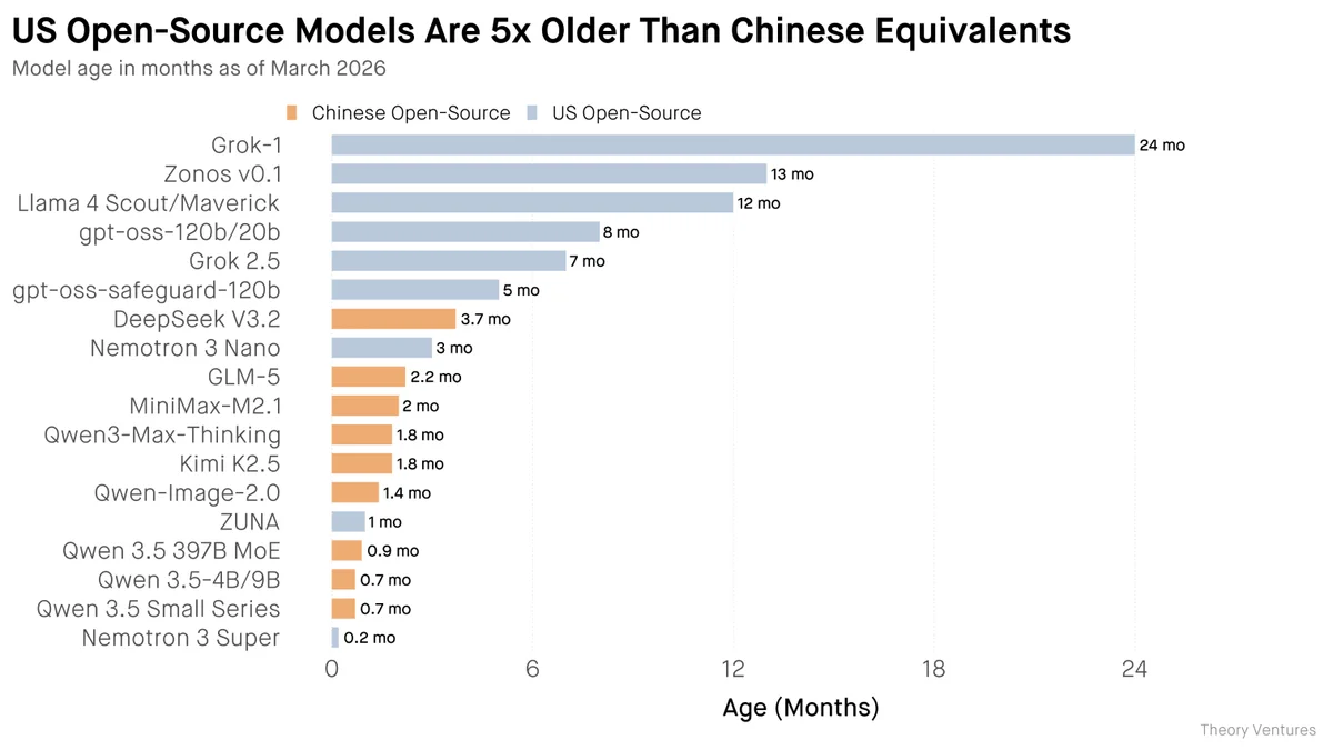 US Open-Source Models Are 5x Older Than Chinese Equivalents