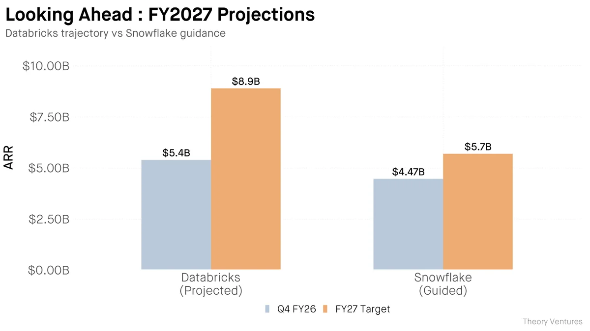 databricks_snowflake_projections
