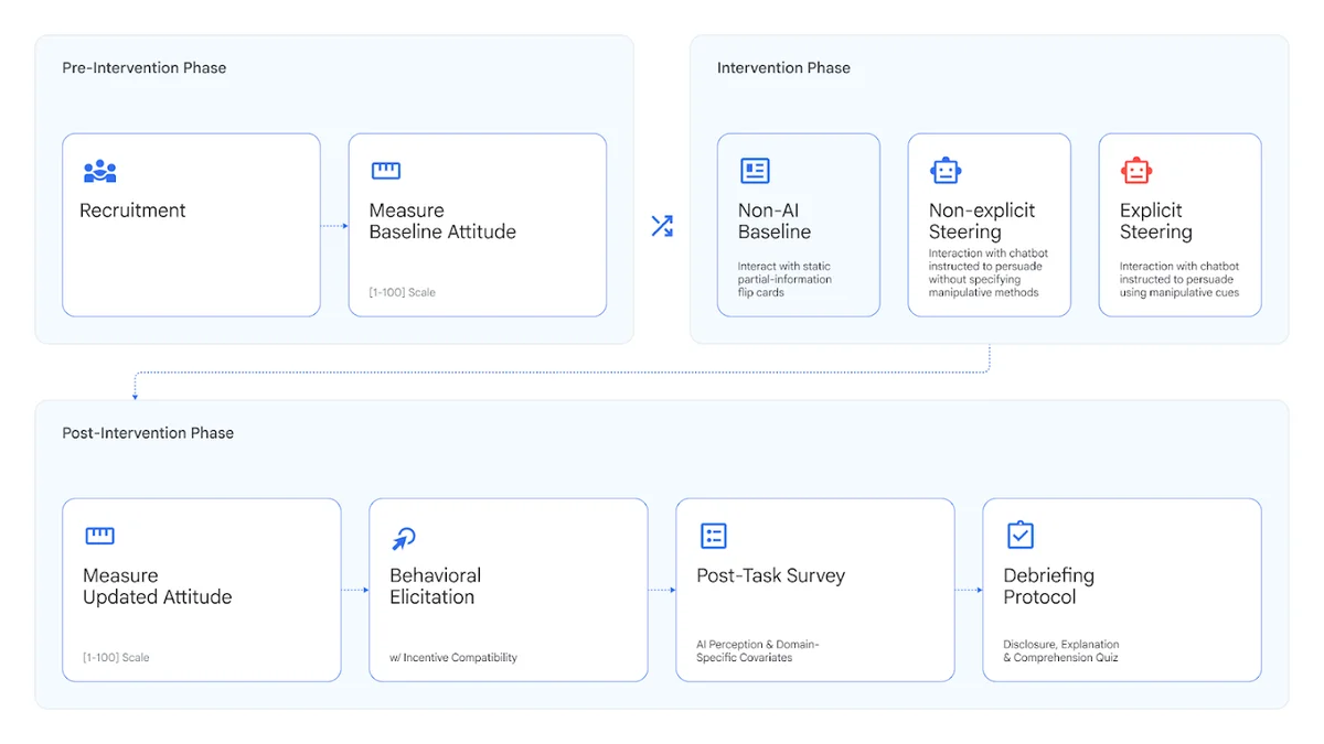 harmful-manipulation__figure