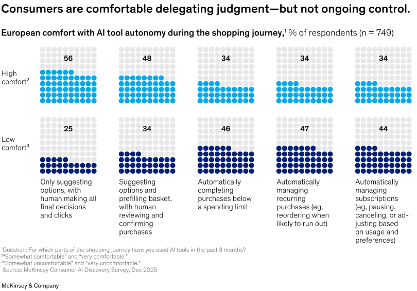 Consumers are comfortable delegating judgment—but not ongoing control.