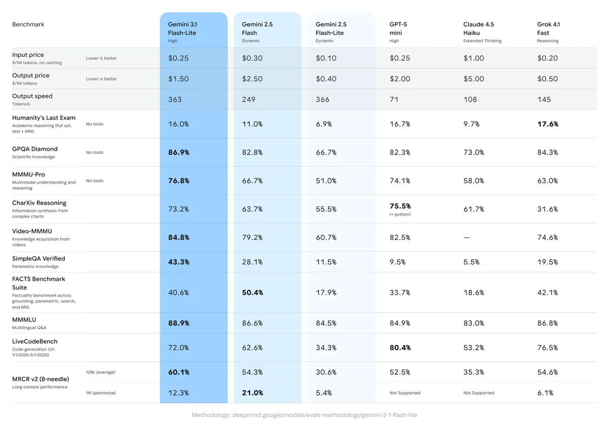 The image displays a comparison table of several AI models, including "Gemini 3.1 Flash-Lite," "Gemini 2.5 Dynamic," "Gemini 2.5 Flash-Lite," "GPT-5 mini," "Claude 4.5 Haiku," and "Grok 4.1 Fast," across various metrics such as input/output price, output speed, and different academic, reasoning, and factual benchmarks.