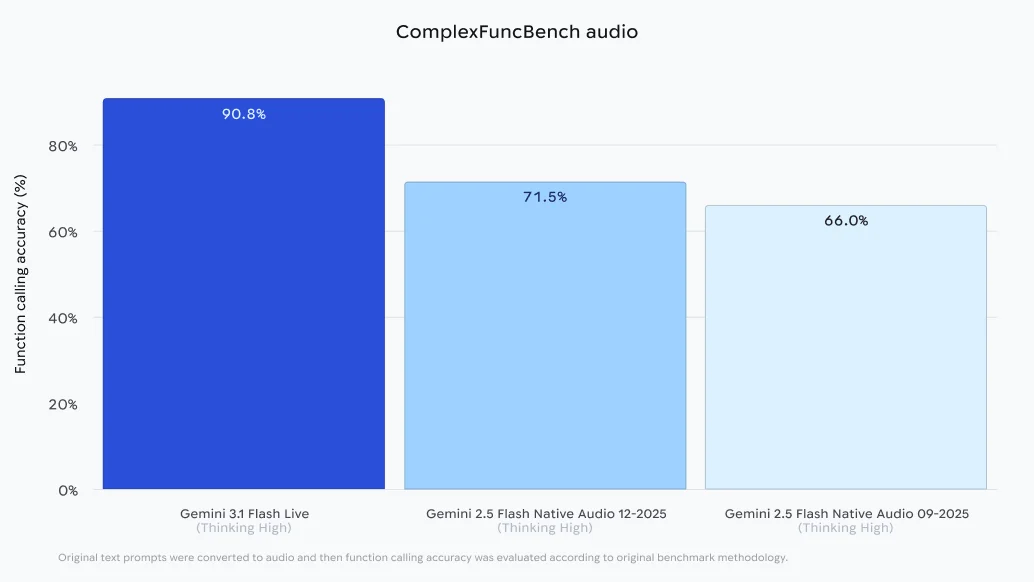 ComplexFuncBench audio bar graph