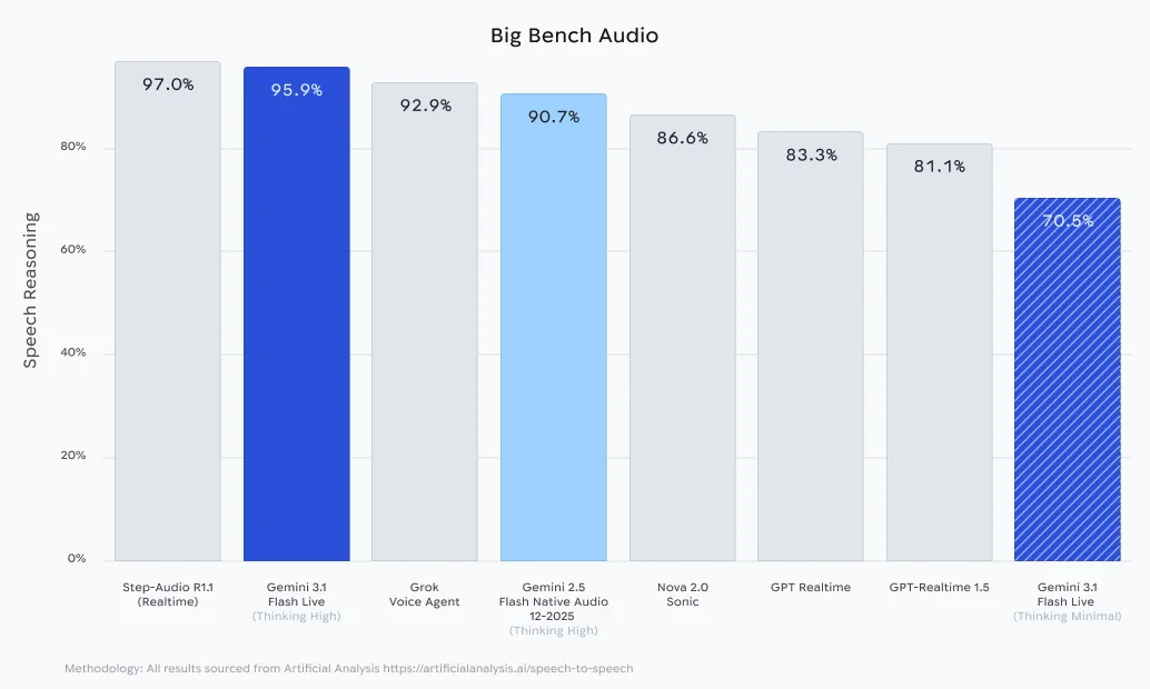 BigBenchAudio bar graph