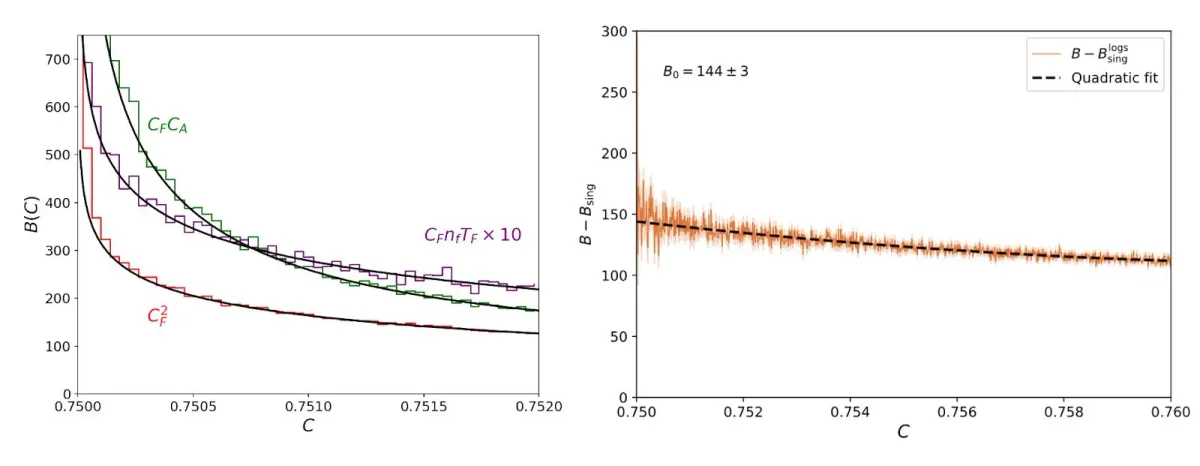 Graphs depicting analytic calculations in agreement with one another