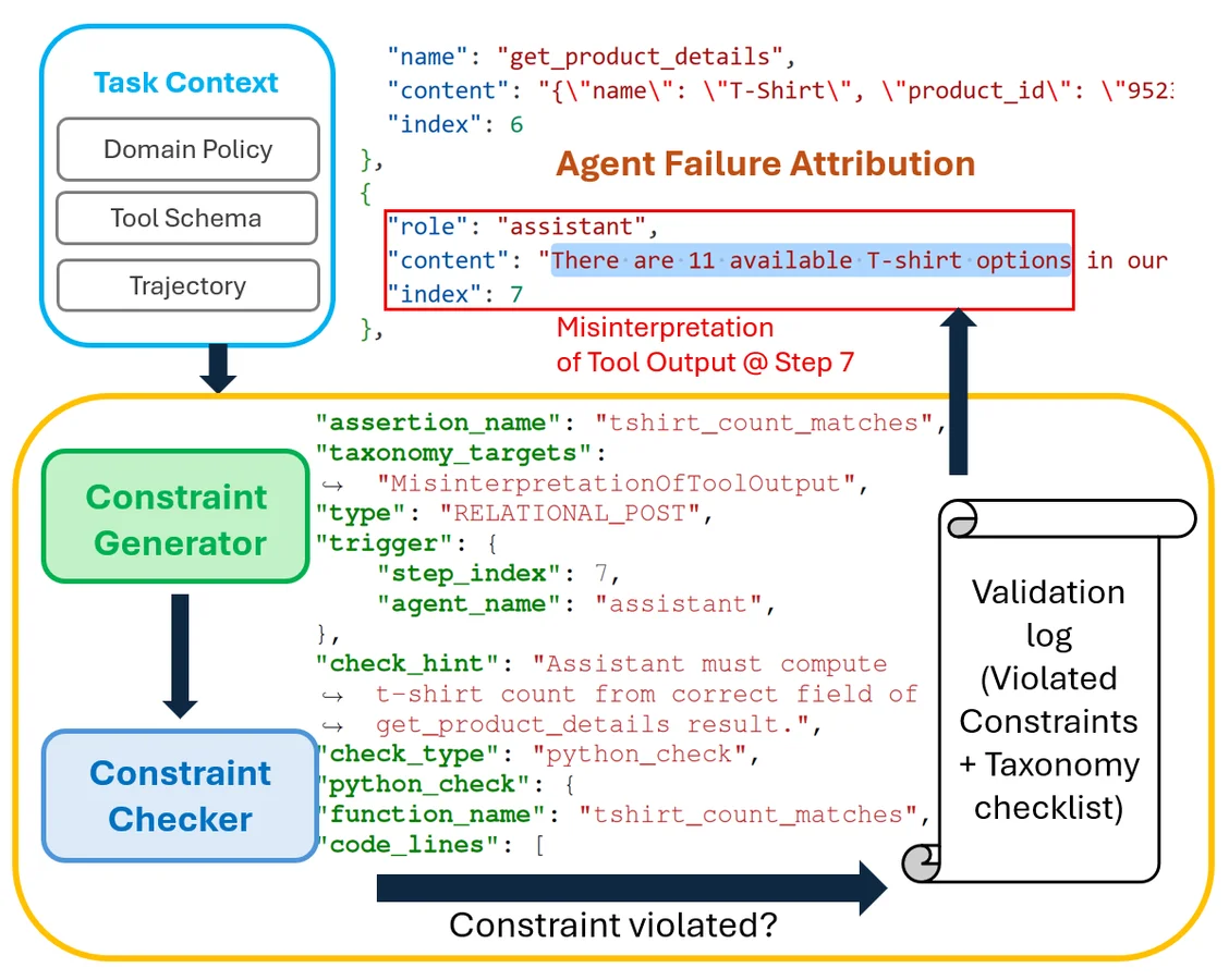 Flowchart illustrating an agent failure attribution pipeline. In the upper left, a blue rounded box labeled “Task Context” contains three stacked inputs: “Domain Policy,” “Tool Schema,” and “Trajectory.” A downward arrow leads into a large yellow rounded rectangle representing the validation pipeline. Inside this area, a green box labeled “Constraint Generator” feeds into a blue box labeled “Constraint Checker.” To their right is a JSON-like constraint specification with fields such as assertion_name: