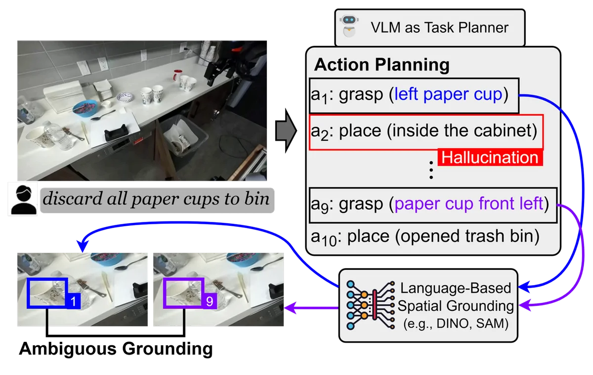 Figure 1: This figure shows some failure cases for a vision-language robot task planner. Given the instruction “discard all paper cups to bin,” the planner produces an action sequence with ambiguous cup references and a hallucinated step, “place inside the cabinet.” Cropped object views and arrows to a language-based spatial grounding module show that ambiguous grounding can lead to non-executable plans.
