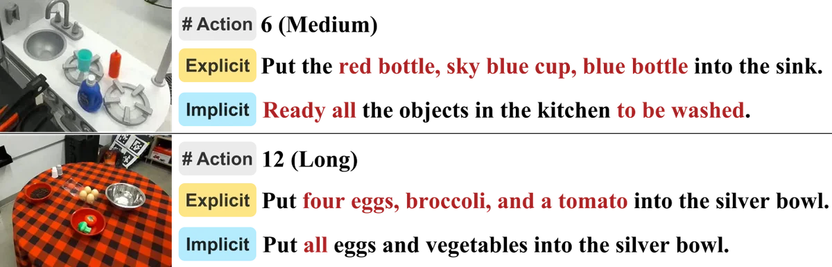 Figure 2: This figure shows two examples comparing explicit and implicit task instructions: one about placing bottles and a cup into a sink, and another about placing eggs and vegetables into a silver bowl. The figure shows that implicit instructions summarize explicit object lists into higher-level descriptions. This figure shows two examples comparing explicit and implicit task instructions: one about placing bottles and a cup into a sink, and another about placing eggs and vegetables into a silver bowl. The figure shows that implicit instructions summarize explicit object lists into higher-level descriptions.
