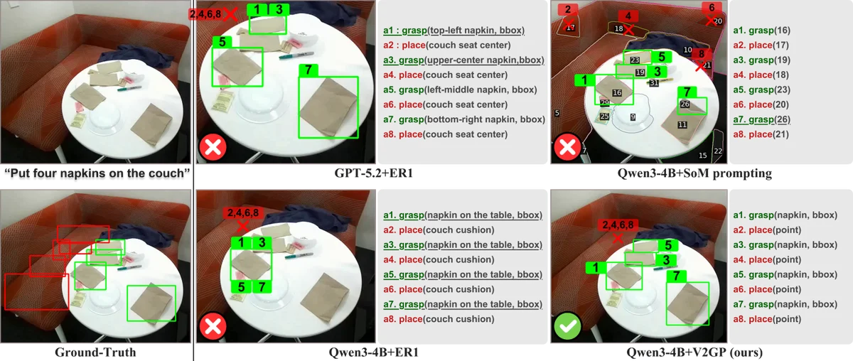 Figure 4: This figure shows a comparison of planning methods for the instruction “Put four napkins on the couch.” Several baseline methods ground actions to the wrong objects, while the grounded V2GP method correctly identifies the napkins and their placement locations.