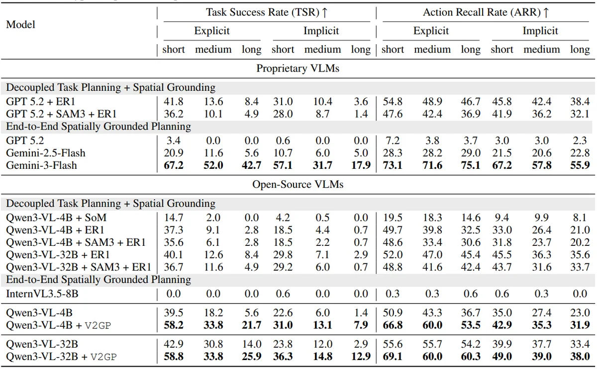 Table 1: This table reports results of evaluation on GroundedPlanBench, comparing proprietary and open-source VLMs on task success rate and action recall for explicit and implicit instructions of varying lengths. V2GP achieves the best overall performance, with consistent gains over decoupled planning plus spatial grounding baselines.