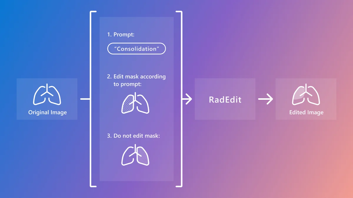 On the left is a simple drawing of the lungs. The drawing shows the borders of the left and right lung as well as the trachea and the left and right main stem bronchi. The text under the drawing reads: Original image. To the right of the drawing are the 3 additional inputs of RadEdit. They are arranged vertically. On top there is an example editing prompt. It reads "Consolidation". Below there is the same drawing of the lung again but this time the left lung is shaded blue. The text reads: Edit mask according to prompt. Lastly, on the bottom, there is the same drawing of the lung but this time the right lung is shaded red. The text reads: "Do not edit mask". On the right of the 3 additional inputs there is a box saying “RadEdit”. Finally, on the right of the figure, there is the drawing of the lung again. The upper part of the left lung is shaded grey. The text reads: Edited image. Between all the elements, the drawing of the lung, the 3 additional inputs, the box that says “RadEdit”, and the edited image, there are arrows pointing to the next element from left to right.