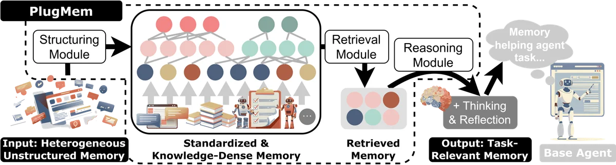 Figure 1. PlugMem organizes different types of agent interactions into a knowledge-centric memory graph, enabling structured retrieval and reasoning.
