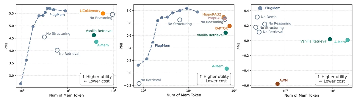 Figure 2. Across all three benchmarks, PlugMem delivered more useful memory with less of the agent’s context window.