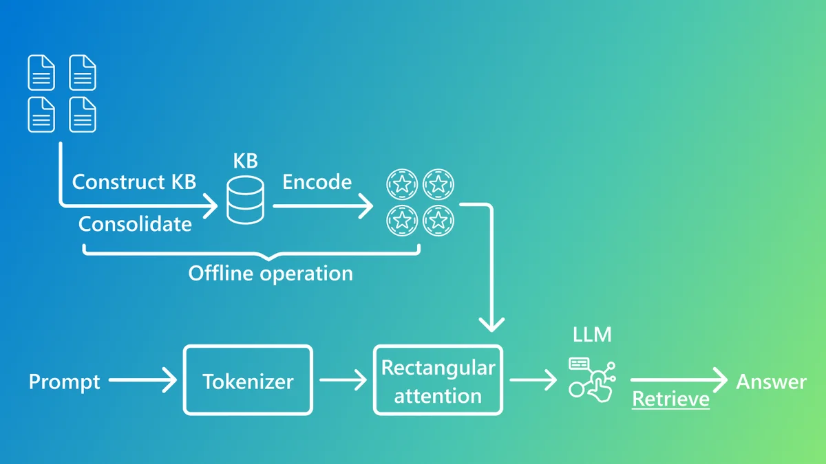 KBLaM blog | A flowchart illustrating the process of handling a prompt using a language model. The process begins with documents being used to construct and summarize a knowledge base (KB) offline. The summarized KB is then encoded and fed into the main process. A prompt goes through a tokenizer, followed by rectangular attention, and then into the large language model (LLM). The LLM retrieves information from the encoded KB to generate an answer.