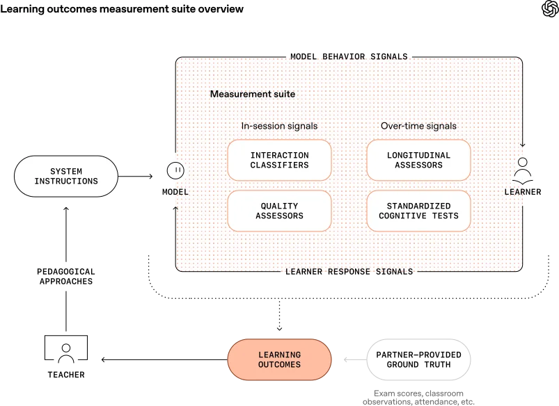  Diagram illustrating a learning outcomes measurement workflow where AI processes data through analysis, evaluation, and verification steps before delivering insights to support a learner.