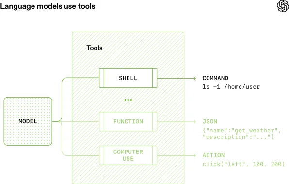 The shell tool is "just another tool" with diagram 