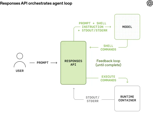 Agent loop diagram: Responses API orchestrates model and shell execution in container