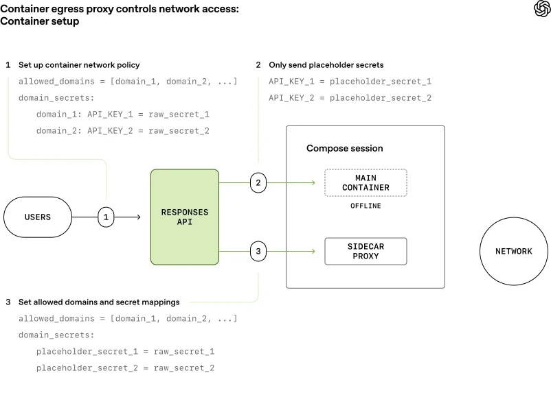 Diagram of controlled network access via access egress proxy: container setup