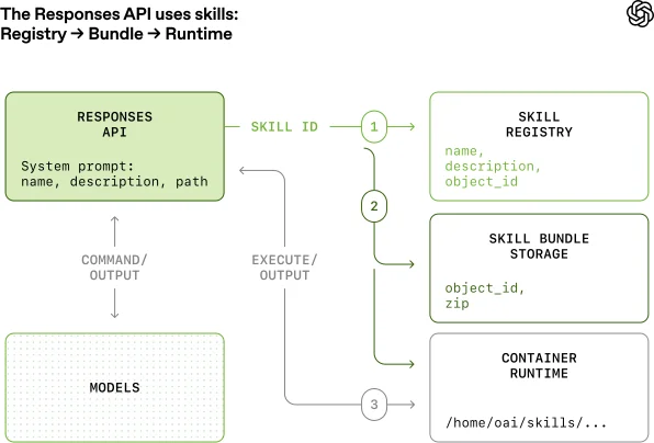 Skill loading pipeline diagram: registry, bundle, runtime