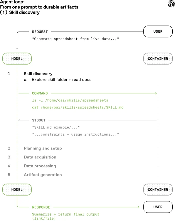 Diagram of request lifecycle: from one prompt to durable artifacts, skill discovery