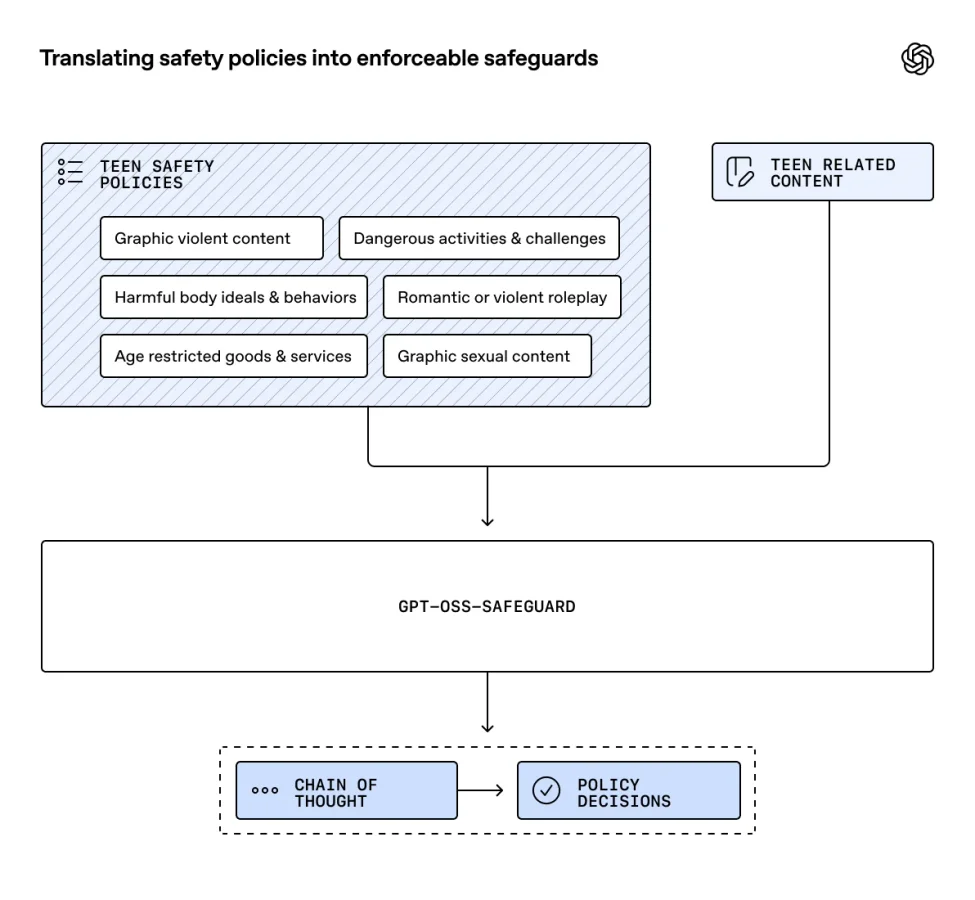 Diagram depicting teen safety policy categories and teen-related content feeding into a GPT-OSS safeguard system, which produces policy decisions informed by internal reasoning.