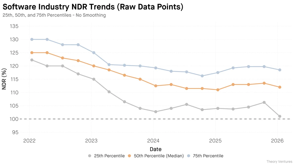 Software industry NDR trends showing 25th, 50th, and 75th percentiles from 2022-2026 with sharp 2026 decline